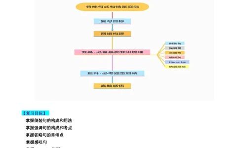 第14讲特殊句式和情景交际（讲义）-2024年高考英语一轮复习讲练测（新教材新高考）（原卷版）_03高考英语_2024年新高考资料_1.2024一轮复习_第一-六部分
