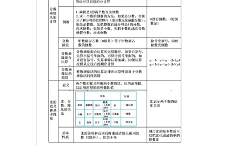 期末总结_小学1-6年级常用的上册资源汇总_六年级上册资料(1)_七彩课堂人教版数学六年级上册教学资源包_第九单元总复习_单元资料汇总_期末复习_知识清单
