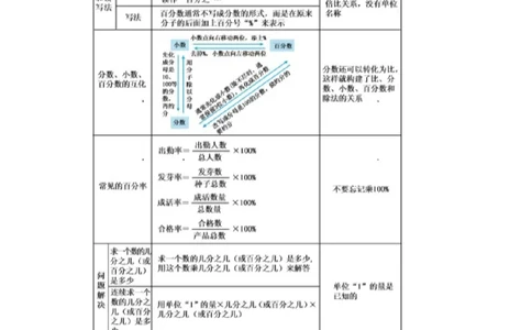 期末总结_小学1-6年级常用的上册资源汇总_六年级上册资料(1)_七彩课堂人教版数学六年级上册教学资源包_第九单元总复习_单元资料汇总_期末复习_知识清单