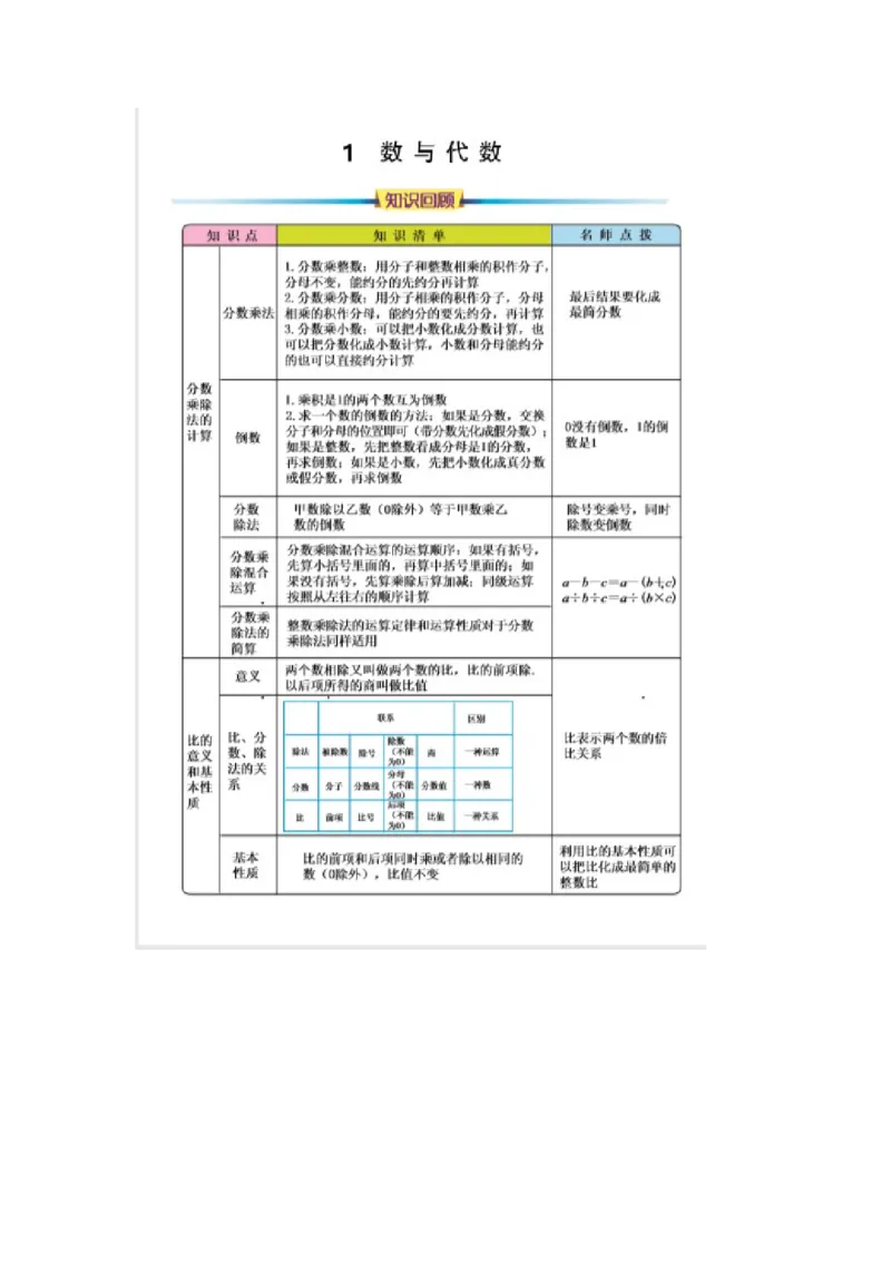 期末总结_小学1-6年级常用的上册资源汇总_六年级上册资料(1)_七彩课堂人教版数学六年级上册教学资源包_第九单元总复习_单元资料汇总_期末复习_知识清单