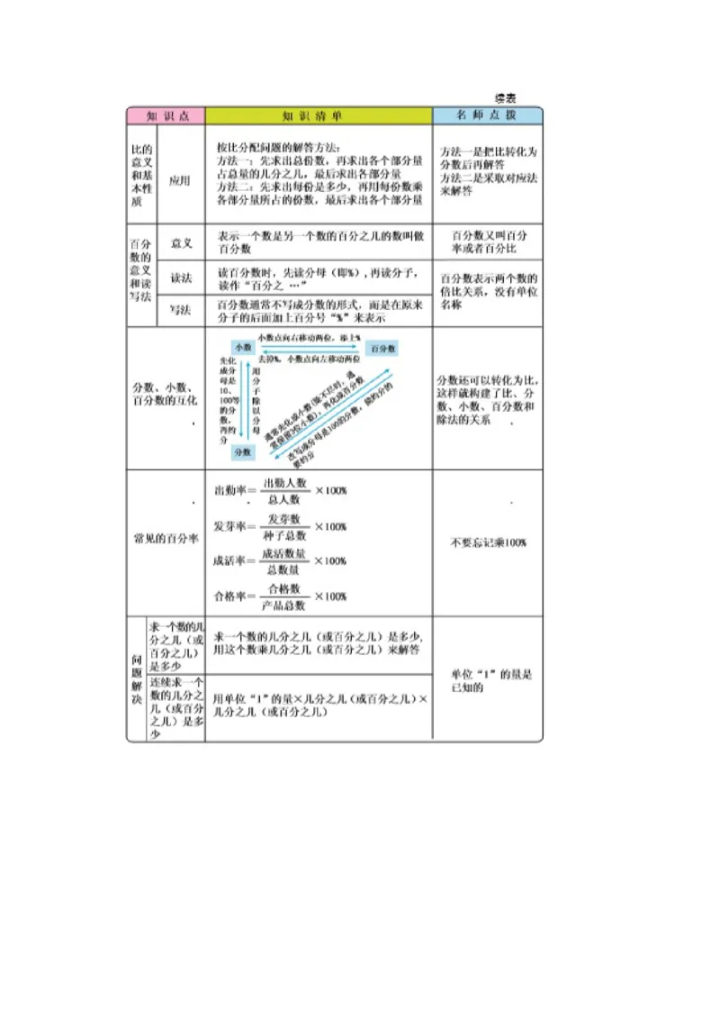 期末总结_小学1-6年级常用的上册资源汇总_六年级上册资料(1)_七彩课堂人教版数学六年级上册教学资源包_第九单元总复习_单元资料汇总_期末复习_知识清单