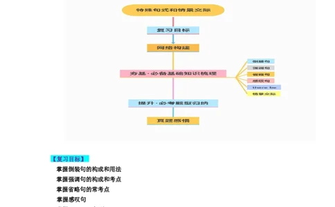 第14讲特殊句式和情景交际（讲义）-2024年高考英语一轮复习讲练测（新教材新高考）（解析版）_03高考英语_新高考复习资料_2024年新高考资料_一轮复习资料_第一部分语法