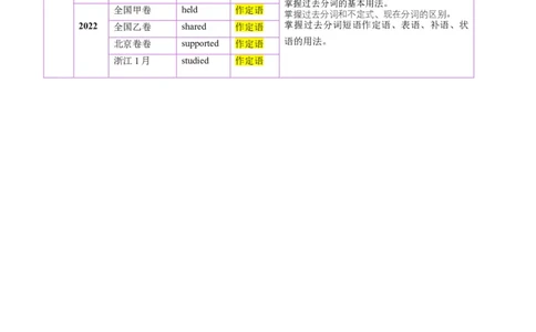 第13讲非谓语动词：过去分词（讲义）（原卷版）_03高考英语_新高考复习资料_2025年新高考复习_2025年高考英语一轮复习讲练测（新教材新高考，含2024年高考真题）_语法