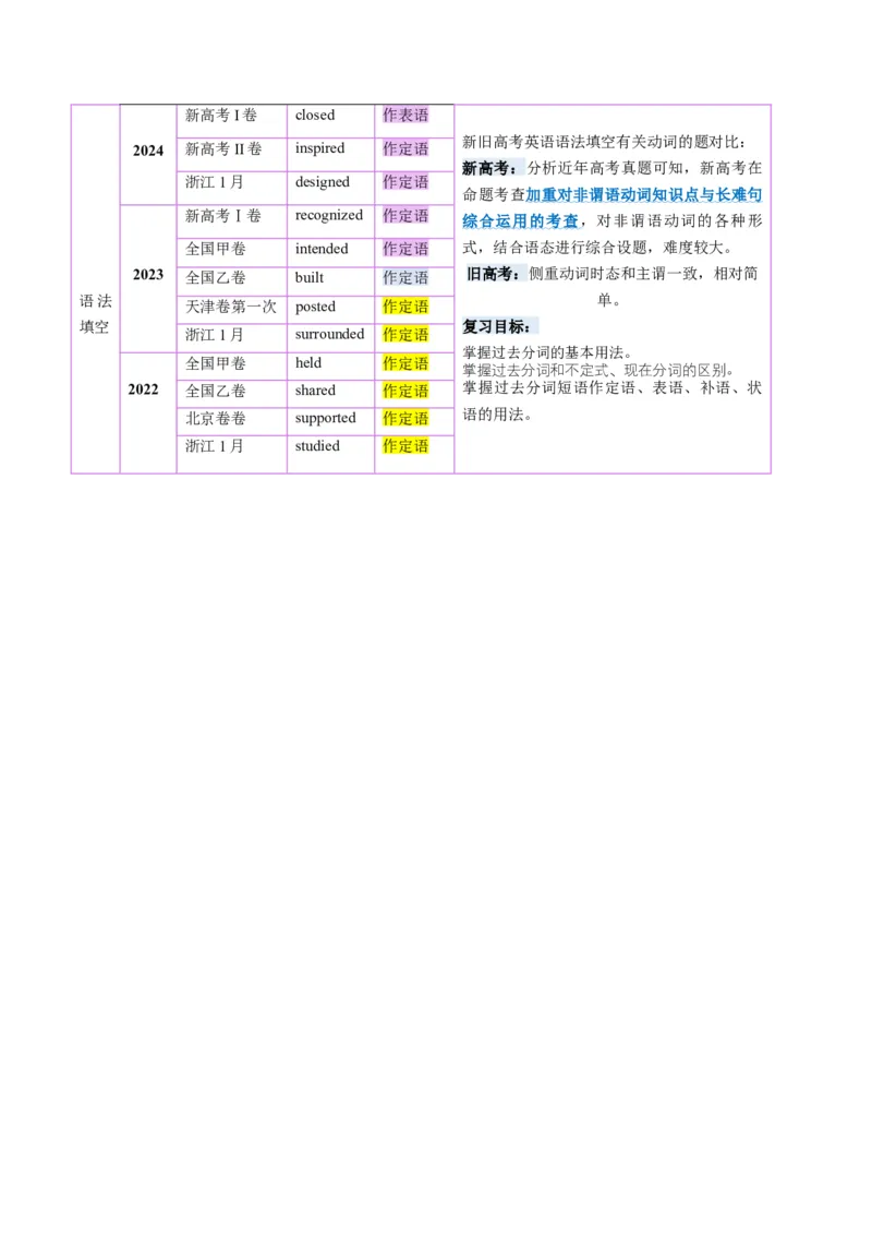第13讲非谓语动词：过去分词（讲义）（原卷版）_03高考英语_新高考复习资料_2025年新高考复习_2025年高考英语一轮复习讲练测（新教材新高考，含2024年高考真题）_语法