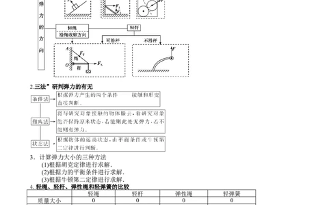 2.1三种常见的力（讲）--2023年高考物理一轮复习讲练测（全国通用）（原卷版）_04高考物理_通用版（老高考）复习资料_2023年复习资料_一轮复习