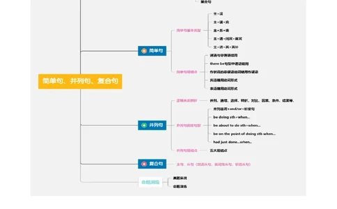 第20讲简单句、并列句、复合句（讲义）（原卷版）_03高考英语_2025年新高考资料_一轮复习_2025年高考英语一轮复习讲练测（新教材新高考，含2024年高考真题）_语法