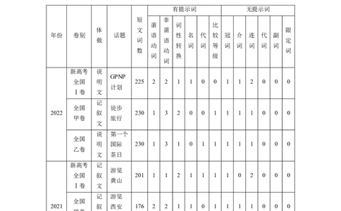 第2部分　专题4　第1讲　有提示词类&mdash;&mdash;动词_03高考英语_新高考复习资料_2023年新高考资料_二轮复习_2023年高考英语二轮复习讲义+课件（新高考版）_学生版