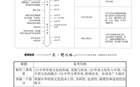 第三十二单元源远流长的中华文化教案_07高考历史_新高考复习资料_2022年新高考复习资料_2022届一轮复习讲练结合7.11更新_系列1_第三十二单元源远流长的中华文化