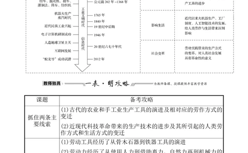 第二十七单元生产工具与劳作方式教案_07高考历史_新高考复习资料_2022年新高考复习资料_2022届一轮复习讲练结合7.11更新_系列1_第二十七单元生产工具与劳作方式