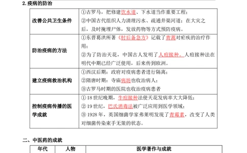 第六单元++医疗与公共卫生-背记手册高中历史全册最新核心考点必背清单（选择性必修一二三）_07高考历史_2024年新高考资料_1.2024一轮复习_选择性必修2：经济与社会生活