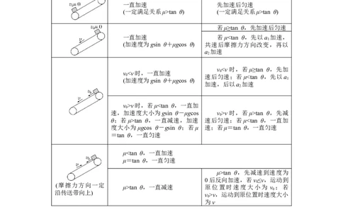 微专题二&ldquo;传送带&rdquo;模型的综合分析（讲义）（解析版）_04高考物理_2025年新高考资料_二轮复习_上好课2025年高考物理二轮复习讲练测（新高考通用）3381829