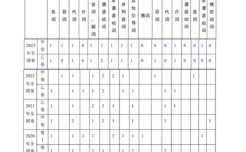 第39讲短文改错（核心考点精讲精练）（原卷版）_03高考英语_通用版（老高考）复习资料_2024年复习资料_完备战2024年高考英语一轮复习考点帮（全国通用）_第四部分语言运用