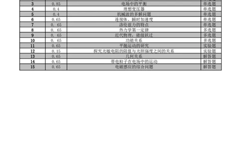 双向细目表_04高考物理_2025年新高考资料_2025考前信息卷_2025年高考物理考前信息必刷卷（云南专用）34449645_信息必刷卷04（云南专用）-2025年高考物理考前信息必刷卷