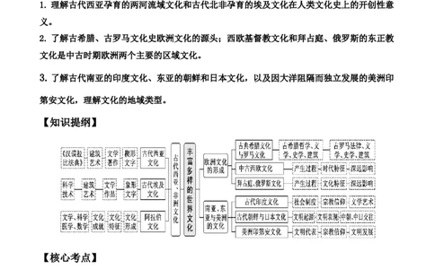 第二单元　丰富多样的世界文化+-背记手册高中历史全册最新核心考点必背清单（选择性必修一二三）_07高考历史_2024年新高考资料_1.2024一轮复习_选择性必修3：文化交流与传播