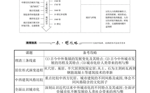 第二十九单元村落、城镇与居住环境教案_07高考历史_新高考复习资料_2022年新高考复习资料_2022届一轮复习讲练结合7.11更新_系列1_第二十九单元村落、城镇与居住环境教案