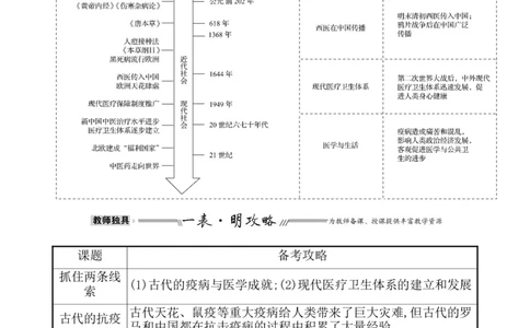 第三十一单元医疗与公共卫生教案_07高考历史_新高考复习资料_2022年新高考复习资料_2022届一轮复习讲练结合7.11更新_系列1_第三十一单元医疗与公共卫生