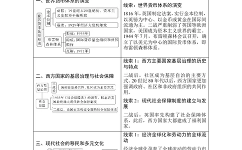 第45讲　现代西方的基层治理、社会保障与货币体系_07高考历史_2024年新高考资料_1.2024一轮复习_2024年高考历史一轮复习讲义（部编版）_赠1套word版补充习题库_word版题库阶段2&mdash;阶段15