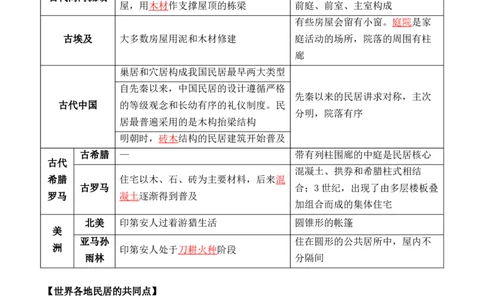 第四单元++村落、城镇与居住环境+-背记手册高中历史全册最新核心考点必背清单（选择性必修一二三）_07高考历史_2024年新高考资料_1.2024一轮复习_选择性必修2：经济与社会生活