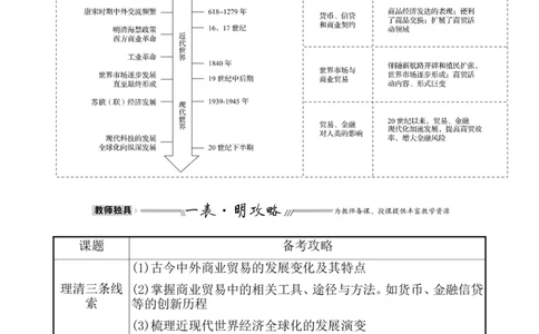 第二十八单元商业贸易与日常生活教案_07高考历史_新高考复习资料_2022年新高考复习资料_2022届一轮复习讲练结合7.11更新_系列1_第二十八单元商业贸易与日常生活