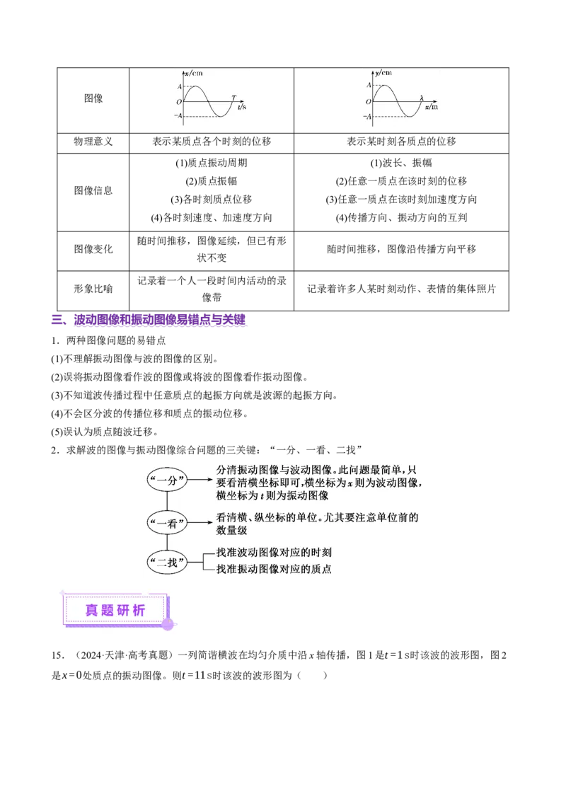 专题15机械振动与机械波（讲义）（解析版）_04高考物理_2025年新高考资料_二轮复习_上好课2025年高考物理二轮复习讲练测（新高考通用）3381829