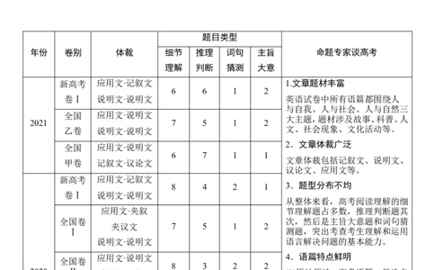 第一讲从宏观入手&mdash;&mdash;习惯加技巧，秒懂有妙招-2022年新高考英语二轮复习提分秘籍专题一：阅读理解_03高考英语_新高考复习资料_2022年新高考资料_2022年新高考英语二轮复习
