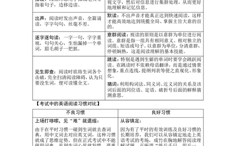 第一讲从宏观入手&mdash;&mdash;习惯加技巧，秒懂有妙招-2022年新高考英语二轮复习提分秘籍专题一：阅读理解_03高考英语_新高考复习资料_2022年新高考资料_2022年新高考英语二轮复习