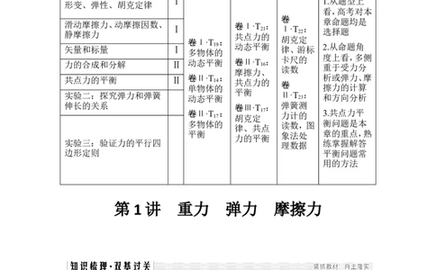 必修1第二章第1讲_04高考物理_新高考复习资料_2022年新高考复习资料_高考物理2022年一轮复习各版本_2.2022年高考物理一轮复习新高考1津鲁琼辽鄂适用_配套习题