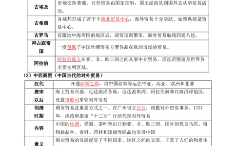 第三单元++商业贸易与日常生活+-背记手册高中历史全册最新核心考点必背清单（选择性必修一二三）_07高考历史_2024年新高考资料_1.2024一轮复习_选择性必修2：经济与社会生活