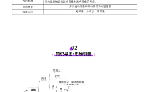 专题15机械振动与机械波（讲义）（原卷版）_04高考物理_2025年新高考资料_二轮复习_上好课2025年高考物理二轮复习讲练测（新高考通用）3381829