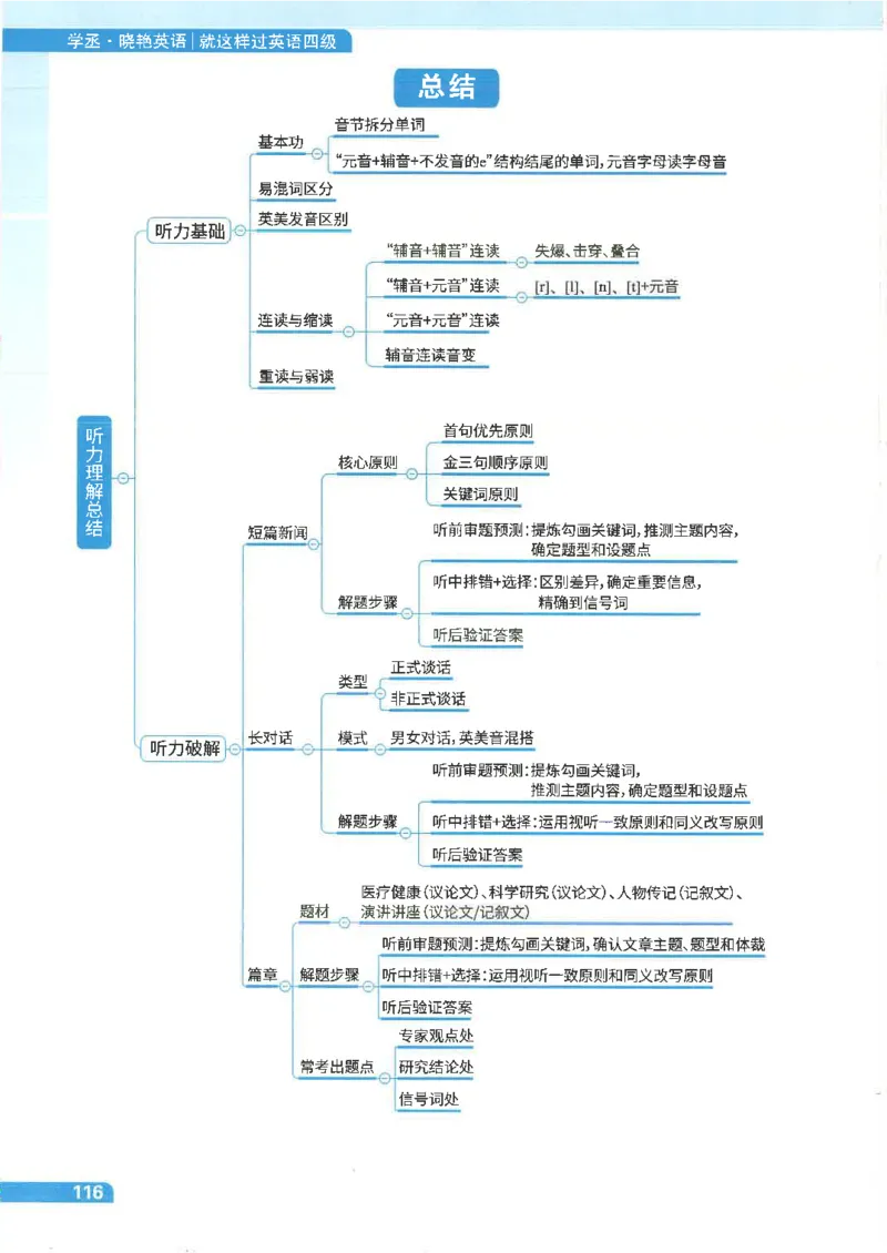 就这样过英语四级电子课本_最新更新，视频都在这_2026、6月四级速转存易和谐_0、2025年12月四级_00.学丞四级全程班刘晓燕_00讲义资料
