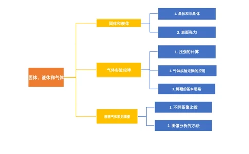 第67讲固体、液体和气体（讲义）（原卷版）_04高考物理_新高考复习资料_2024新高考复习资料_一轮复习资料_2024年高考物理一轮复习讲练测（讲义+练习+课件）（新高考）_讲义+练习