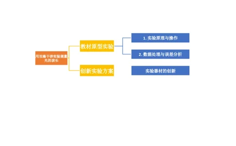 第65讲用双缝干涉实验测量光的波长（讲义）（原卷版）_04高考物理_新高考复习资料_2024新高考复习资料_一轮复习资料_2024年高考物理一轮复习讲练测（讲义+练习+课件）（新高考）