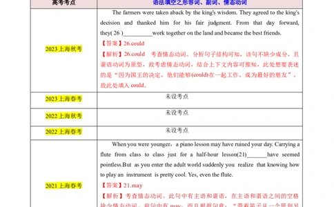 考点02语法填空之形容词、副词、情态动词（核心考点精讲精练）（解析版）_03高考英语_2025年新高考资料_一轮复习_备战2025年高考英语一轮复习考点帮_重点语法分解