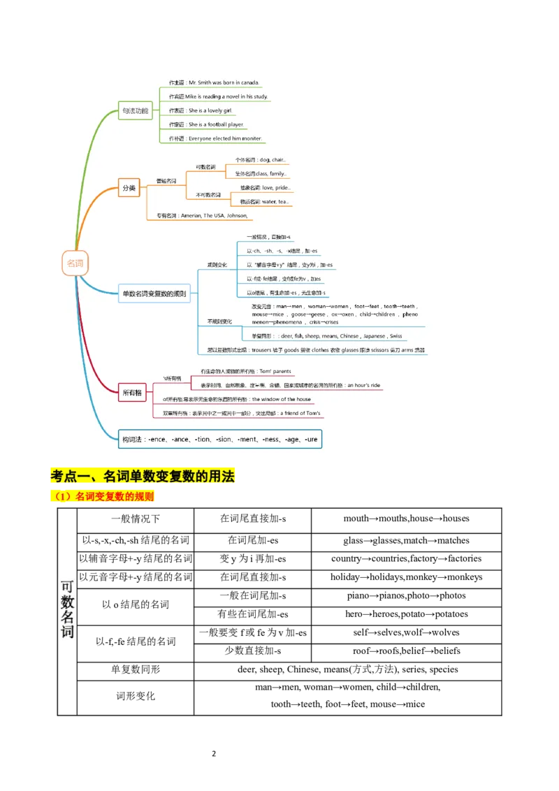 考点01+名词（核心考点精讲精练）-备战2024年高考英语一轮复习考点帮（新高考专用）（学生版）_03高考英语_新高考复习资料_2024年新高考资料_一轮复习资料_语法核心考点