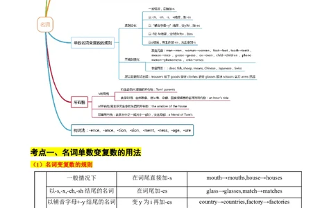 考点01+名词（核心考点精讲精练）-备战2024年高考英语一轮复习考点帮（新高考专用）（学生版）_03高考英语_新高考复习资料_2024年新高考资料_一轮复习资料_语法核心考点
