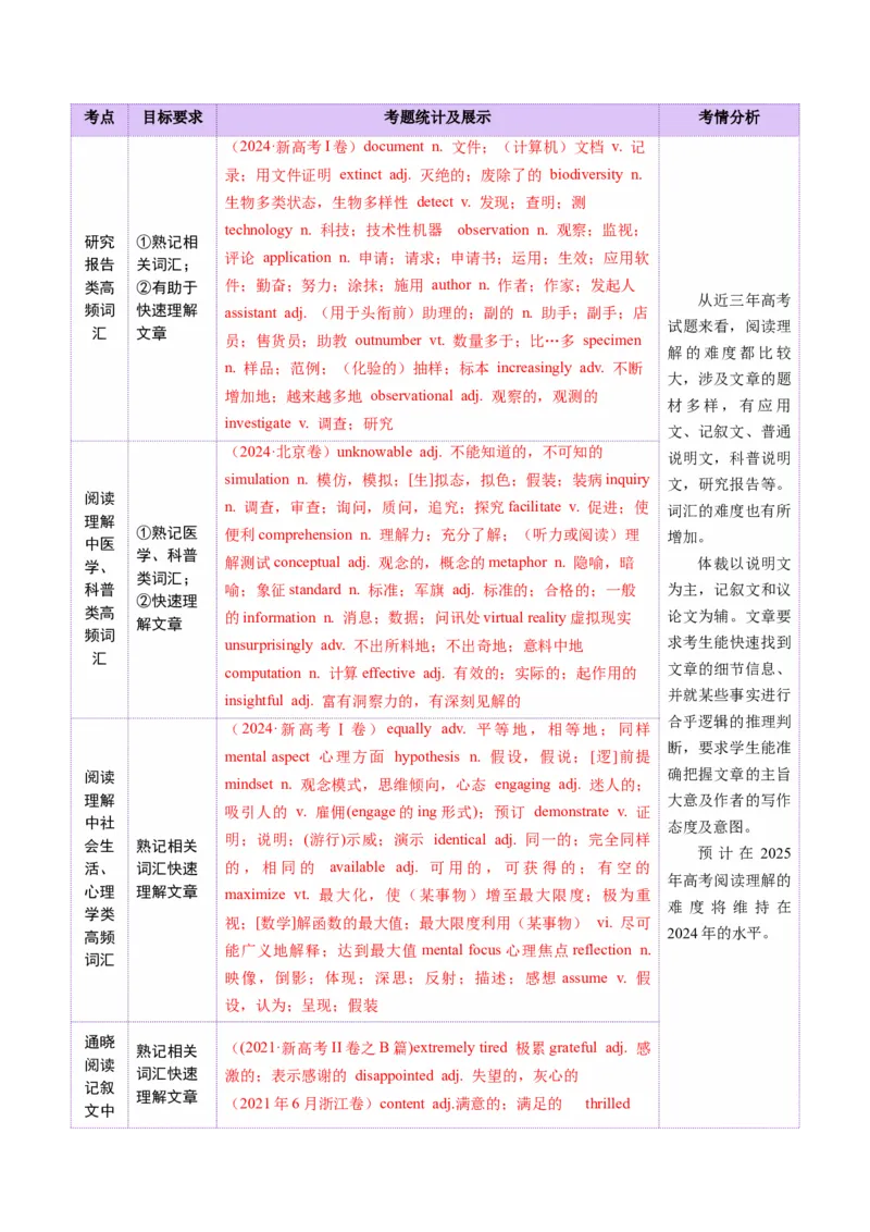 词汇知识专题03阅读理解高频词汇（讲义）（原卷版）_02高考数学_2025年新高考资料_二轮复习_01高考语文等多个文件_上好课2025年高考英语二轮复习讲练测（新高考通用）