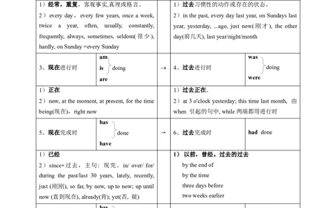 考点04高考高频考点动词时态&语态（原卷版)_03高考英语_2025年新高考资料_一轮复习_备战2025年高考英语一轮复习考点帮_备战2025年高考英语一轮复习考点帮（北京专用）_语法考点精讲
