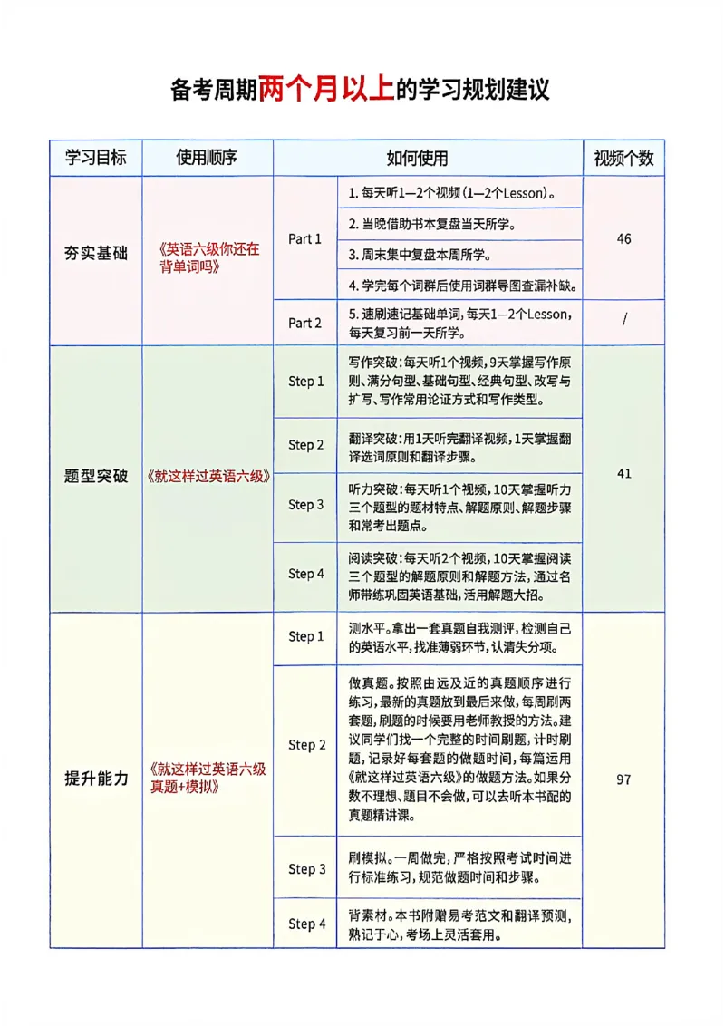 英语六级学习规划建议_最新更新，视频都在这_2026，6月六级速转存易和谐_讲义