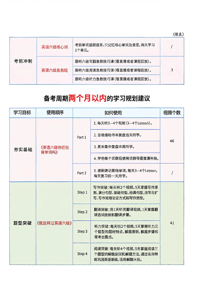 英语六级学习规划建议_最新更新，视频都在这_2026，6月六级速转存易和谐_讲义