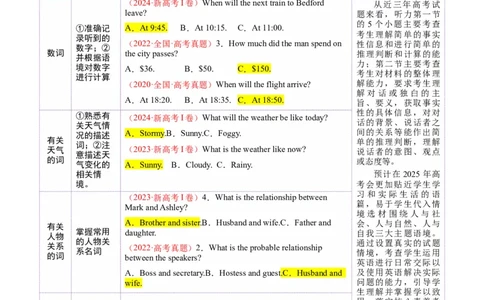 词汇知识专题01听力词汇（讲义）（原卷版）_03高考英语_2025年新高考资料_二轮复习_上好课2025年高考英语二轮复习讲练测（新高考通用）3378522_第二部分词汇知识