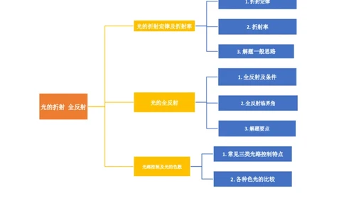 第62讲光的折射全反射（讲义）（原卷版）_04高考物理_新高考复习资料_2024新高考复习资料_一轮复习资料_2024年高考物理一轮复习讲练测（讲义+练习+课件）（新高考）_讲义+练习