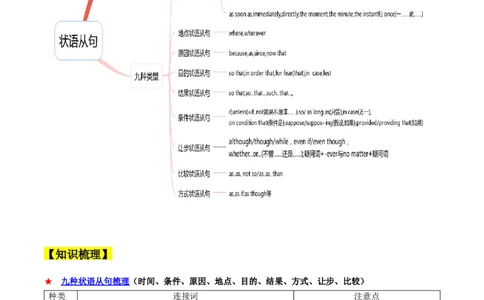 考点07状语从句（核心考点精讲精练）（解析版）_03高考英语_2025年新高考资料_一轮复习_备战2025年高考英语一轮复习考点帮_备战2025年高考英语一轮复习考点帮（上海专用）_重点语法分解