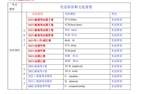 考点3完形填空之依据生活常识解题（教师版）_03高考英语_新高考复习资料_2024年新高考资料_一轮复习资料_完备战2024年高考英语一轮复习考点帮（新高考）_完形填空