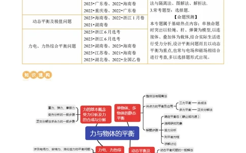 第01讲力与物体的平衡（讲义）（解析版）_04高考物理_新高考复习资料_2024新高考复习资料_二轮复习资料_2024年高考物理二轮复习讲练测（新教材新高考）_配套讲义（原卷版+解析版）