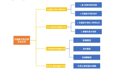第27讲机械能守恒定律及其应用（讲义）（原卷版）_04高考物理_新高考复习资料_2024新高考复习资料_一轮复习资料_2024年高考物理一轮复习讲练测（讲义+练习+课件）（新高考）_讲义+练习