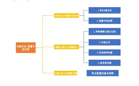 第28讲功能关系能量守恒定律（讲义）（原卷版）_04高考物理_新高考复习资料_2024新高考复习资料_一轮复习资料_2024年高考物理一轮复习讲练测（讲义+练习+课件）（新高考）_讲义+练习