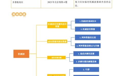 第35讲机械波（讲义）（原卷版）_04高考物理_新高考复习资料_2024新高考复习资料_一轮复习资料_2024年高考物理一轮复习讲练测（讲义+练习+课件）（新高考）_讲义+练习
