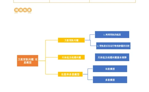 第24讲卫星变轨问题双星模型（讲义）（原卷版）_04高考物理_新高考复习资料_2024新高考复习资料_一轮复习资料_2024年高考物理一轮复习讲练测（讲义+练习+课件）（新高考）_讲义+练习