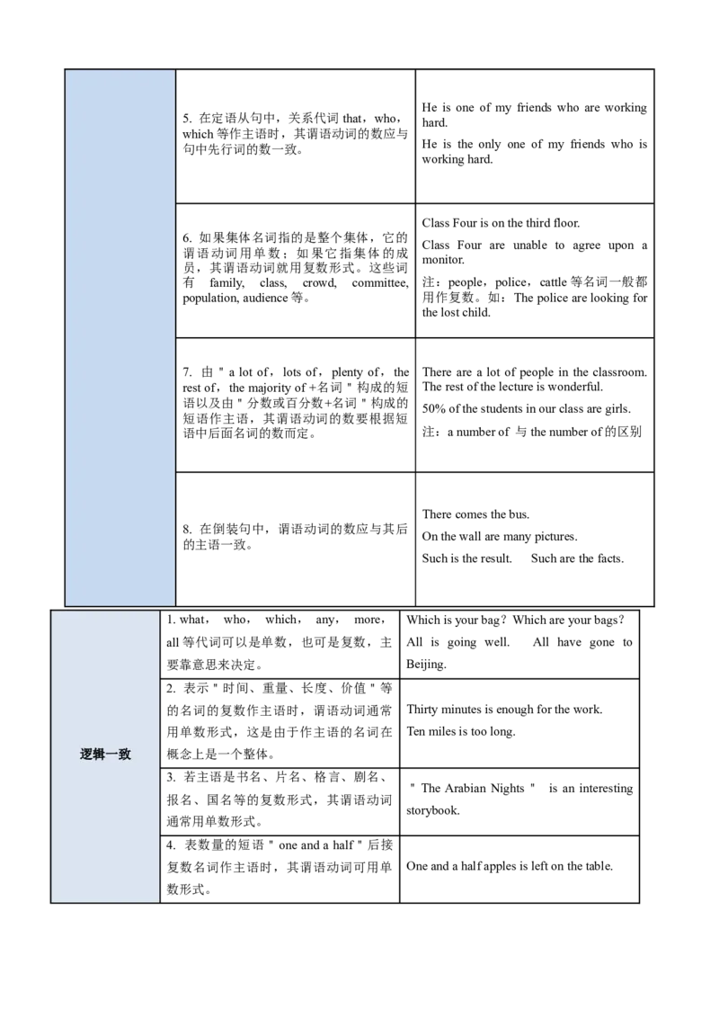 考向16主谓一致(原卷版)-备战2022年高考英语一轮复习考点微专题_03高考英语_新高考复习资料_2022年新高考资料_2022年新高考英语一轮复习_备战2022年高考英语一轮复习考点微专题8.7更新