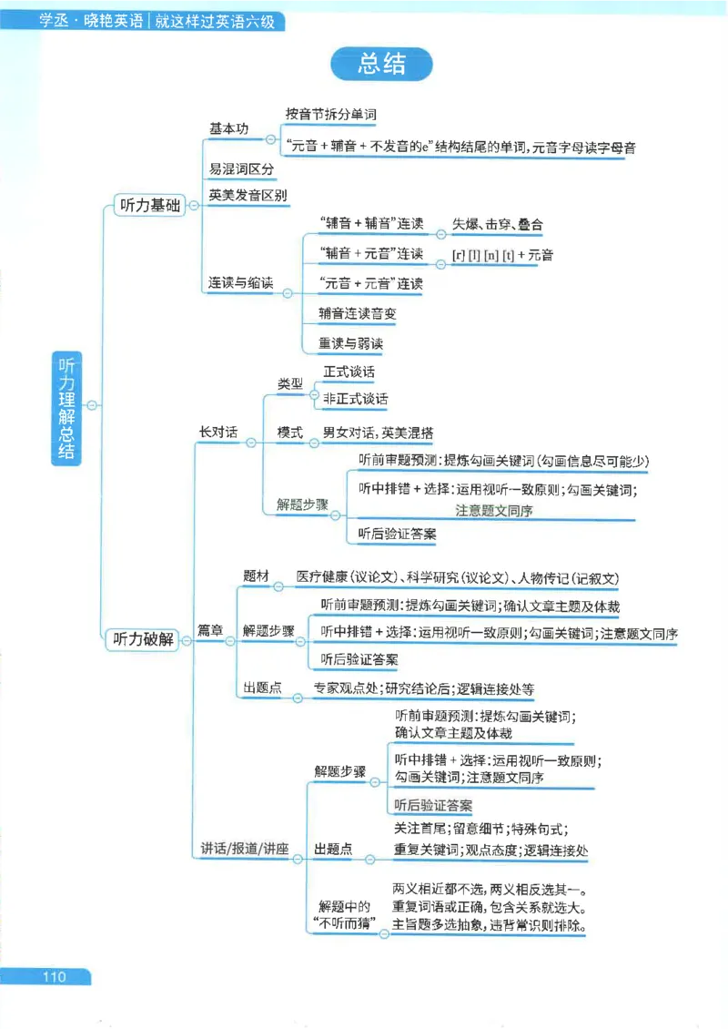 就这样过英语六级电子课本_最新更新，视频都在这_2026，6月六级速转存易和谐_0、2025年12月六级_00.学丞六级全程班刘晓燕_00讲义资料